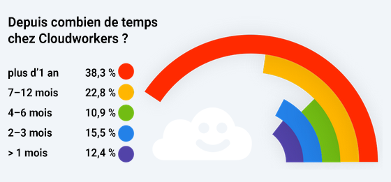 Équipe Cloudworkers Call Center Agents