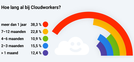 Cloudworkers Call Center Agents Team