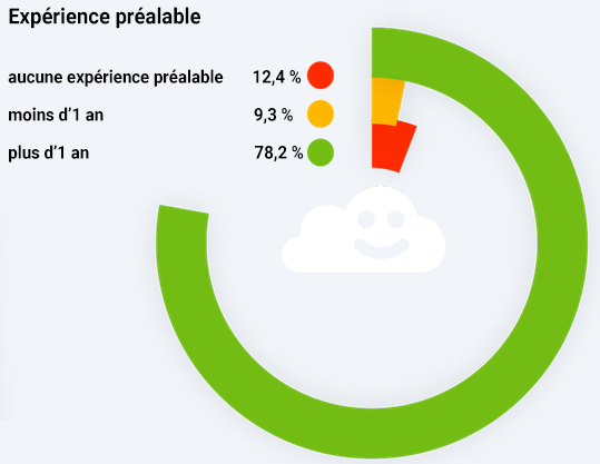 Expérience Cloudworkers Call Center Agents