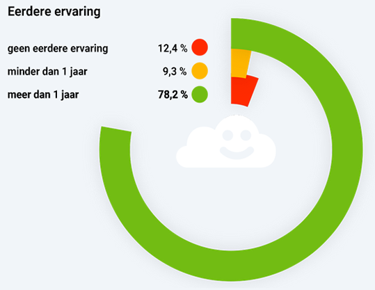 Cloudworkers Call Center Agents ervaring